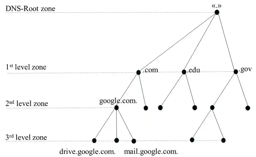 Comprehensive Guide to DNS: Overview, Setup & Security | Atlansec